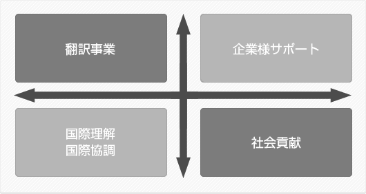 企業理念図