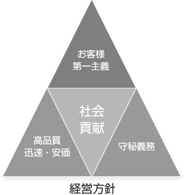 経営方針図